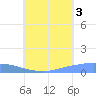 Namonuito Atoll tide chart for Tuesday, August 3, 2021