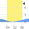 Namonuito Atoll tide chart for Wednesday, August 4, 2021
