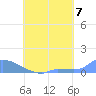 Namonuito Atoll tide chart for Saturday, August 7, 2021