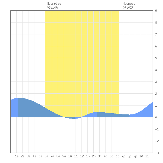 Namonuito Atoll tide chart for Monday, August 9, 2021
