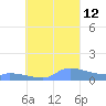 Namonuito Atoll tide chart for Sunday, September 12, 2021