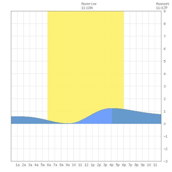 Namonuito Atoll tide chart for Monday, September 13, 2021
