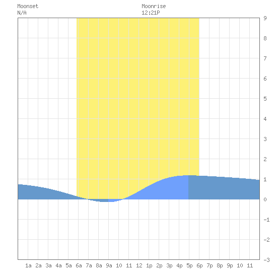 Namonuito Atoll tide chart for Tuesday, September 14, 2021