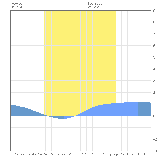 Namonuito Atoll tide chart for Wednesday, September 15, 2021