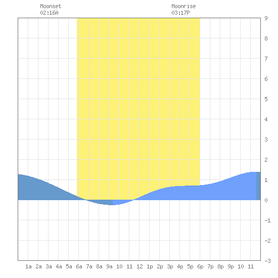 Namonuito Atoll tide chart for Friday, September 17, 2021