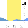Namonuito Atoll tide chart for Sunday, September 19, 2021