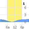 Namonuito Atoll tide chart for Wednesday, September 1, 2021