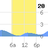 Namonuito Atoll tide chart for Monday, September 20, 2021