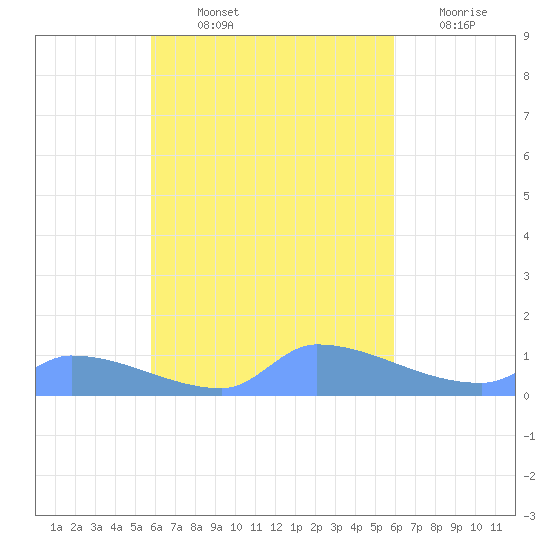 Namonuito Atoll tide chart for Friday, September 24, 2021