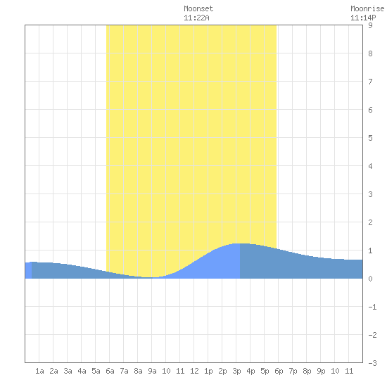 Namonuito Atoll tide chart for Tuesday, September 28, 2021