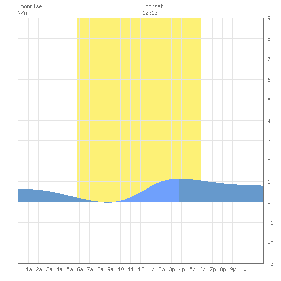 Namonuito Atoll tide chart for Wednesday, September 29, 2021