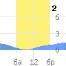 Namonuito Atoll tide chart for Thursday, September 2, 2021