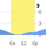 Namonuito Atoll tide chart for Friday, September 3, 2021