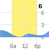Namonuito Atoll tide chart for Monday, September 6, 2021