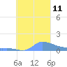 Namonuito Atoll tide chart for Monday, October 11, 2021