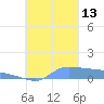 Namonuito Atoll tide chart for Wednesday, October 13, 2021