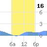 Namonuito Atoll tide chart for Saturday, October 16, 2021