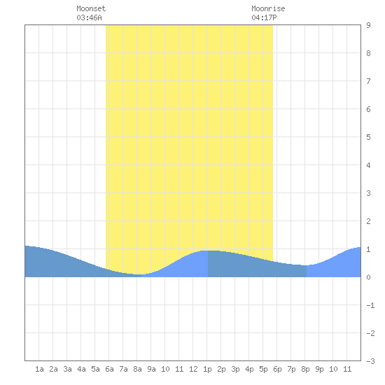 Namonuito Atoll tide chart for Monday, October 18, 2021
