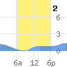 Namonuito Atoll tide chart for Saturday, October 2, 2021