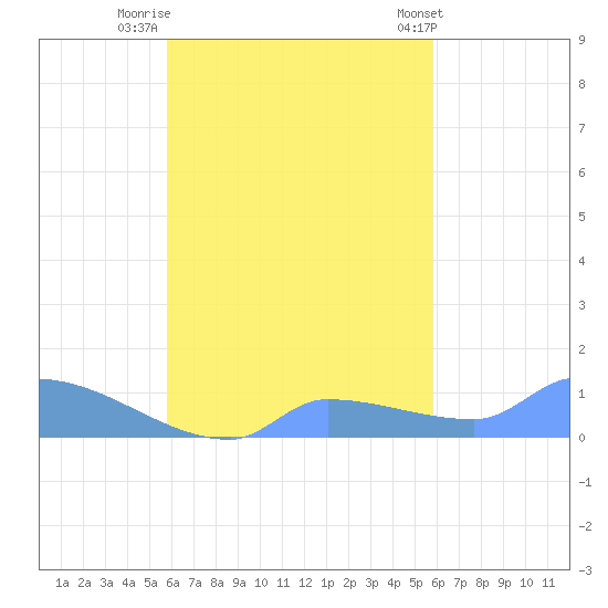 Namonuito Atoll tide chart for Monday, October 4, 2021