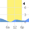 Namonuito Atoll tide chart for Monday, October 4, 2021
