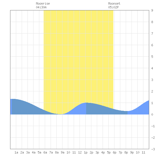 Namonuito Atoll tide chart for Tuesday, October 5, 2021