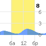 Namonuito Atoll tide chart for Friday, October 8, 2021