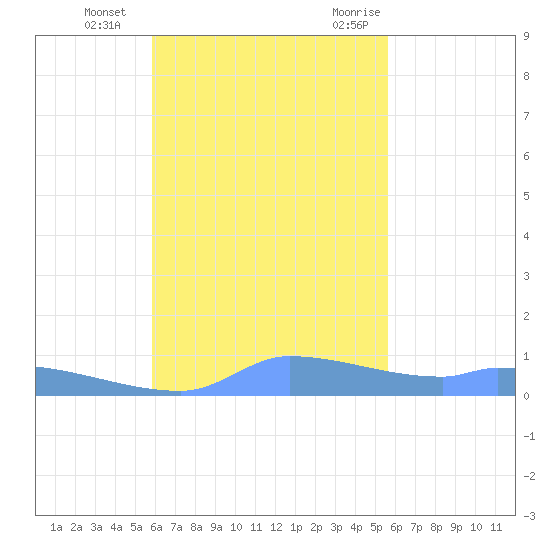 Namonuito Atoll tide chart for Monday, November 15, 2021