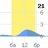 Namonuito Atoll tide chart for Sunday, November 21, 2021