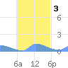 Namonuito Atoll tide chart for Wednesday, November 3, 2021