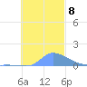 Namonuito Atoll tide chart for Monday, November 8, 2021