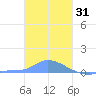 Namonuito Atoll tide chart for Friday, December 31, 2021