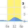 Namonuito Atoll tide chart for Friday, December 3, 2021