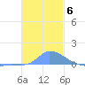 Namonuito Atoll tide chart for Monday, December 6, 2021
