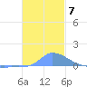 Namonuito Atoll tide chart for Tuesday, December 7, 2021