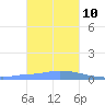 Namonuito Atoll tide chart for Monday, January 10, 2022