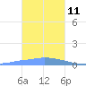 Namonuito Atoll tide chart for Tuesday, January 11, 2022