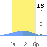 Namonuito Atoll tide chart for Thursday, January 13, 2022