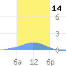 Namonuito Atoll tide chart for Friday, January 14, 2022