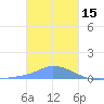 Namonuito Atoll tide chart for Saturday, January 15, 2022
