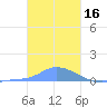 Namonuito Atoll tide chart for Sunday, January 16, 2022