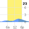 Namonuito Atoll tide chart for Sunday, January 23, 2022