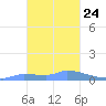 Namonuito Atoll tide chart for Monday, January 24, 2022