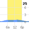 Namonuito Atoll tide chart for Tuesday, January 25, 2022