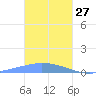 Namonuito Atoll tide chart for Thursday, January 27, 2022