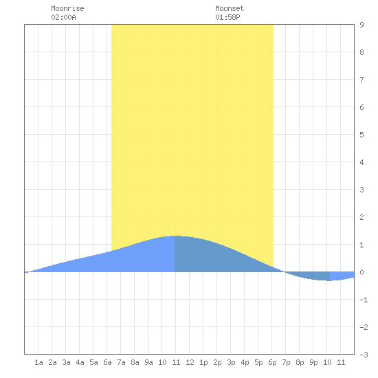 Namonuito Atoll tide chart for Friday, January 28, 2022