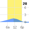 Namonuito Atoll tide chart for Friday, January 28, 2022