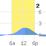 Namonuito Atoll tide chart for Sunday, January 2, 2022