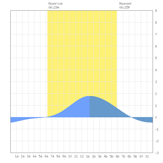 Namonuito Atoll tide chart for Monday, January 3, 2022