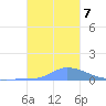 Namonuito Atoll tide chart for Friday, January 7, 2022